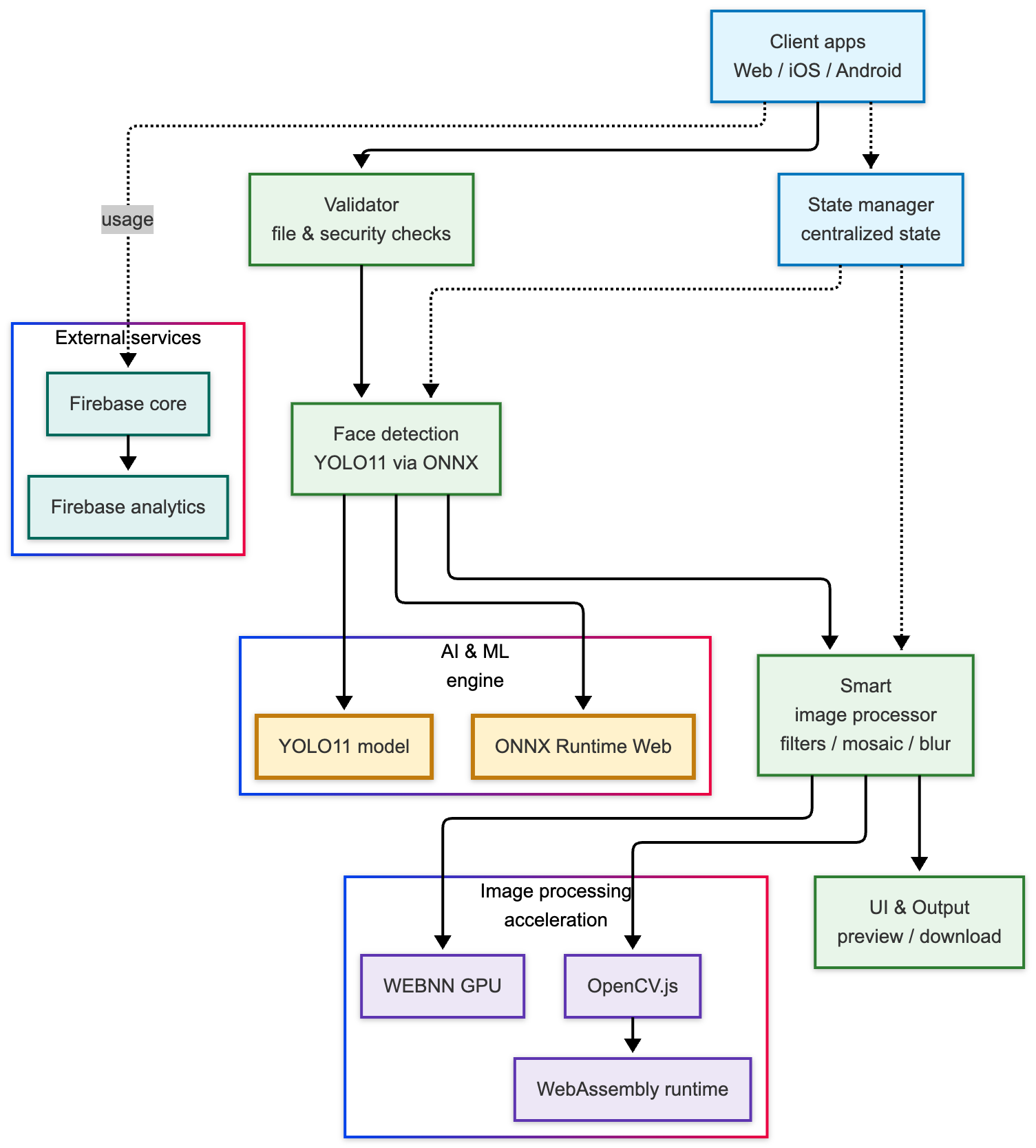 Mosaicizer architecture