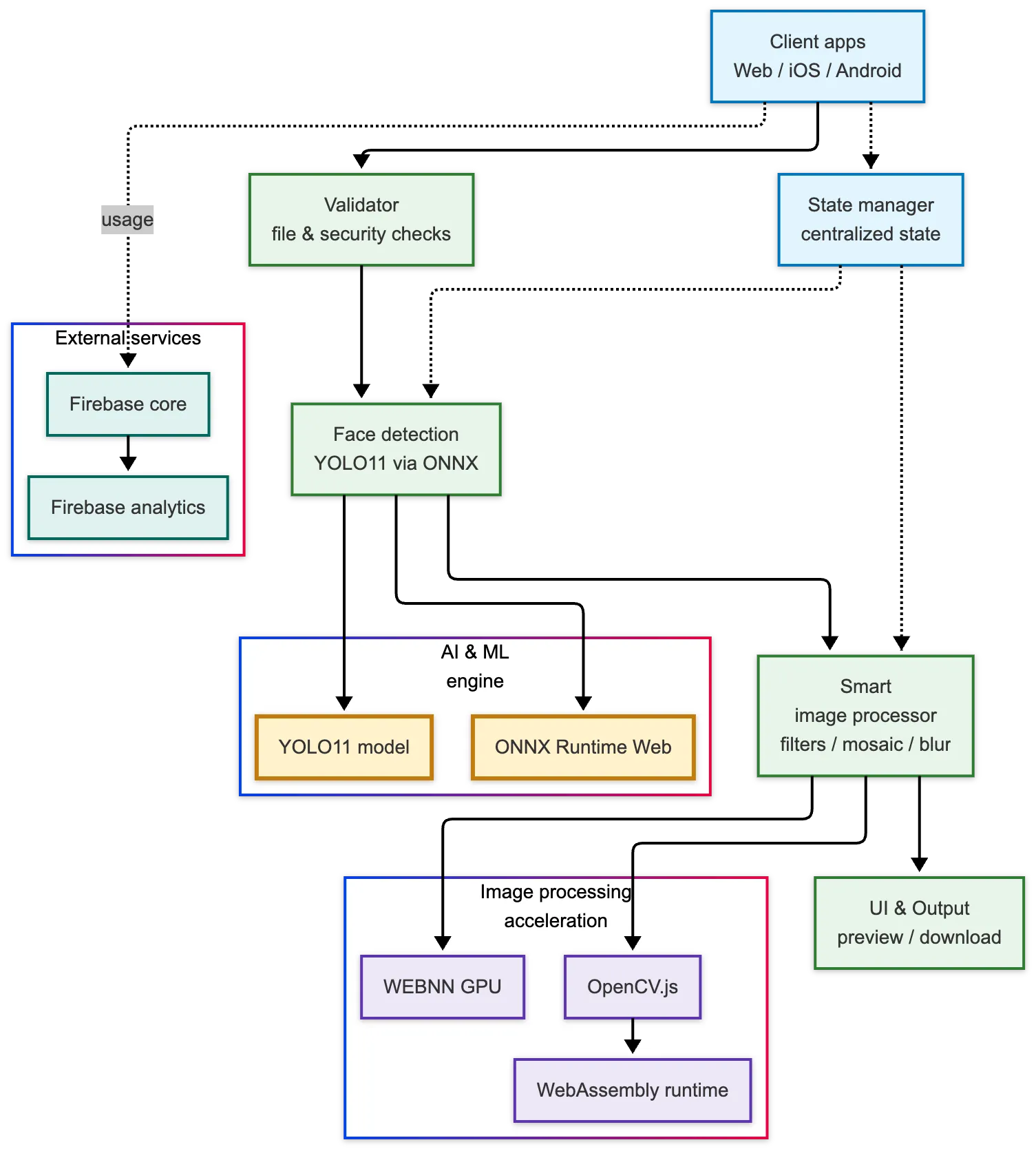 Mosaicizer architecture